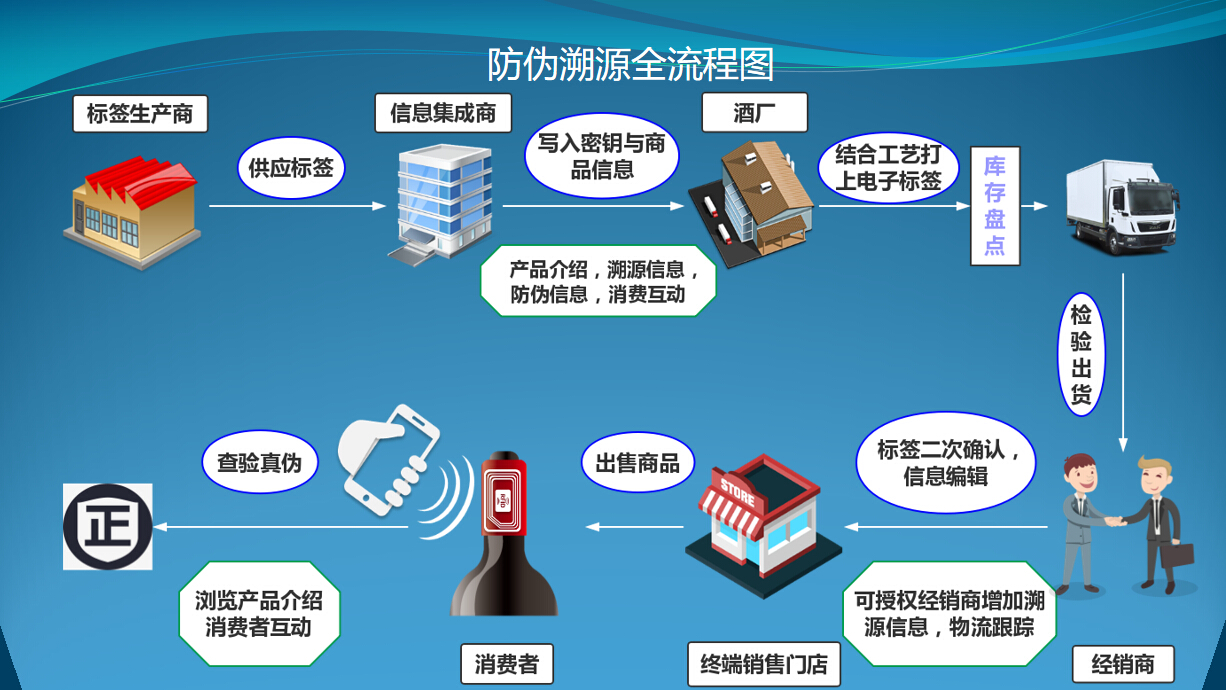 bfrdmc防伪溯源全流程图