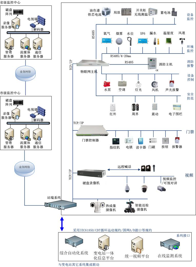 变电站辅助控制系统架构