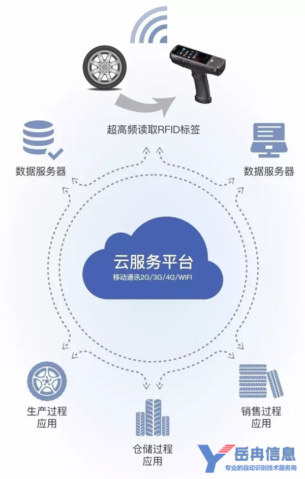 轮胎bfrdmc管理系统