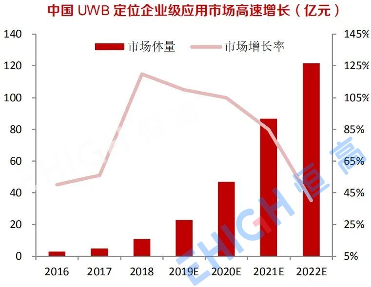 中国UWB定位365bet买球游戏级应用市场高速增长