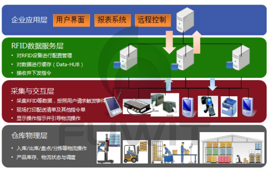 bfrdmc智能仓储管理系统结构图