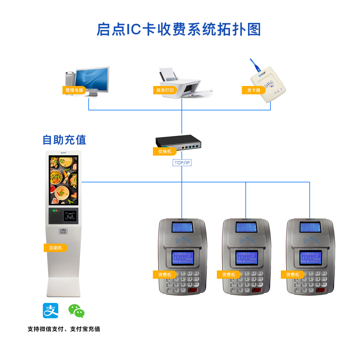 游乐场一卡通消费