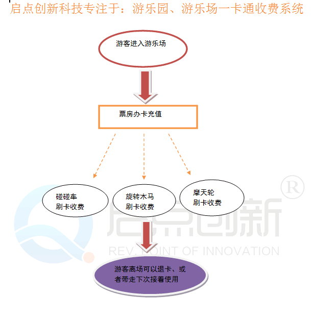 儿童乐园刷卡机