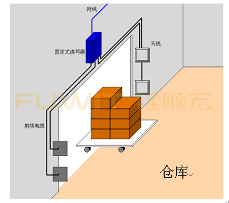 超高频bfrdmc生产线管理系统