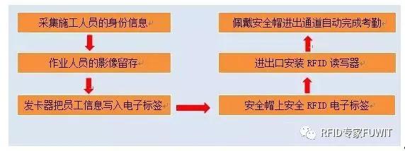bfrdmc建筑工地人员管理解决方案