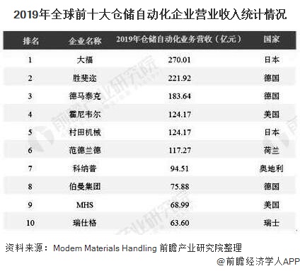 2019年全球前十大仓储自动化365bet买球游戏营业收入统计情况