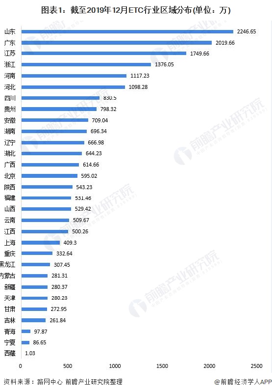 图表1：截至2019年12月ETC行业区域分布(单位：万)