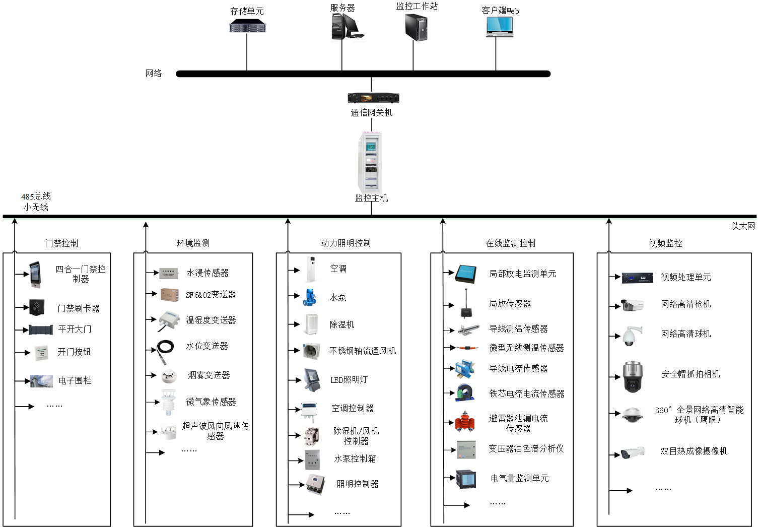 变电站辅助监控系统