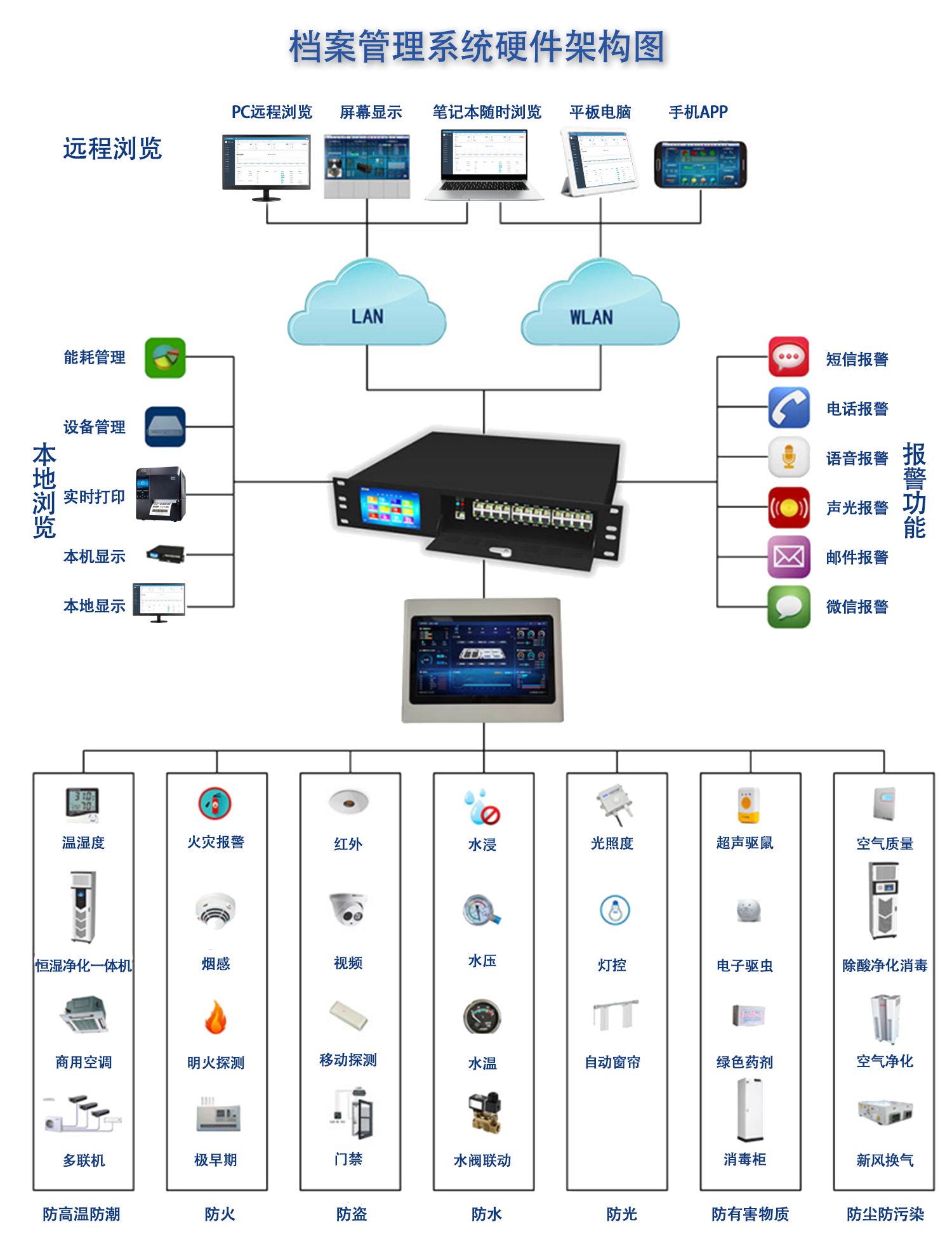 象芯科技-bfrdmc档案管理系统硬件架构图