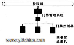 图书馆门禁硬件组成图 