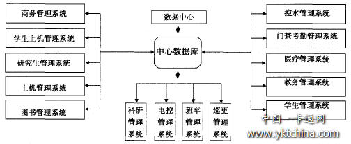 校园一卡通结构关系图