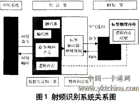 射频识别系统关系图