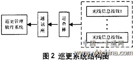 巡更系统结构图