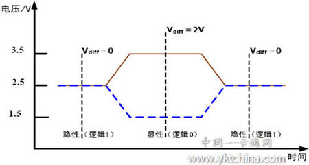CAN 总线电平定义