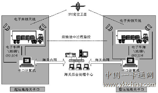 海关电子关锁业务应用流程图