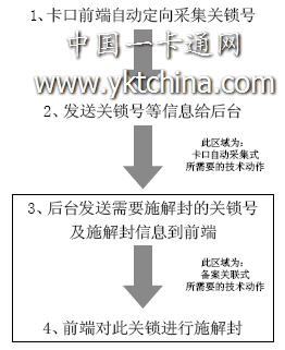卡口自动采集式和备案点名式在卡口部分技术难度比较