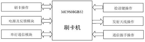 工业水表――刷卡机功能框图