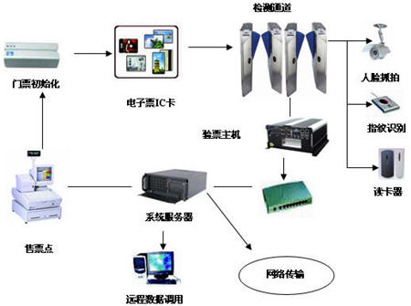电子门票系统框架图