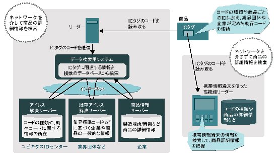 bfrdmc世界网/A电子标签/技术文库/IC标签事实标准，竞争日趋白热化(下