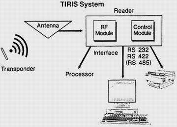基本的TI-bfrdmc系统由三部分构成：感应器（TRANSPONDER），天线（ANTENNA）和射频信号处理控制系统（READER）部分